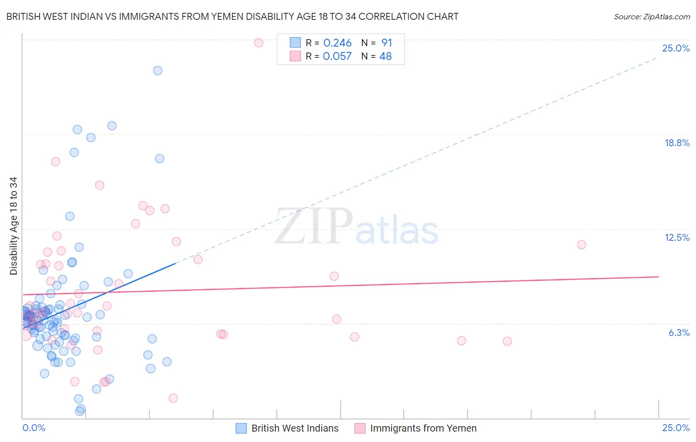 British West Indian vs Immigrants from Yemen Disability Age 18 to 34