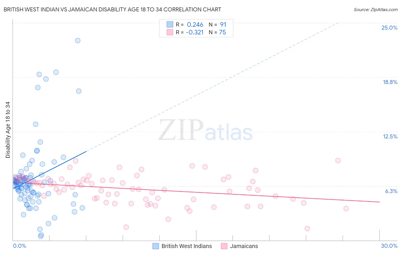 British West Indian vs Jamaican Disability Age 18 to 34