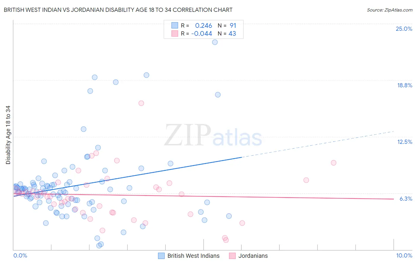 British West Indian vs Jordanian Disability Age 18 to 34