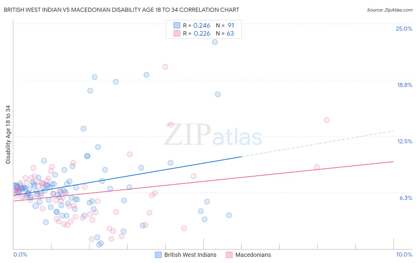 British West Indian vs Macedonian Disability Age 18 to 34