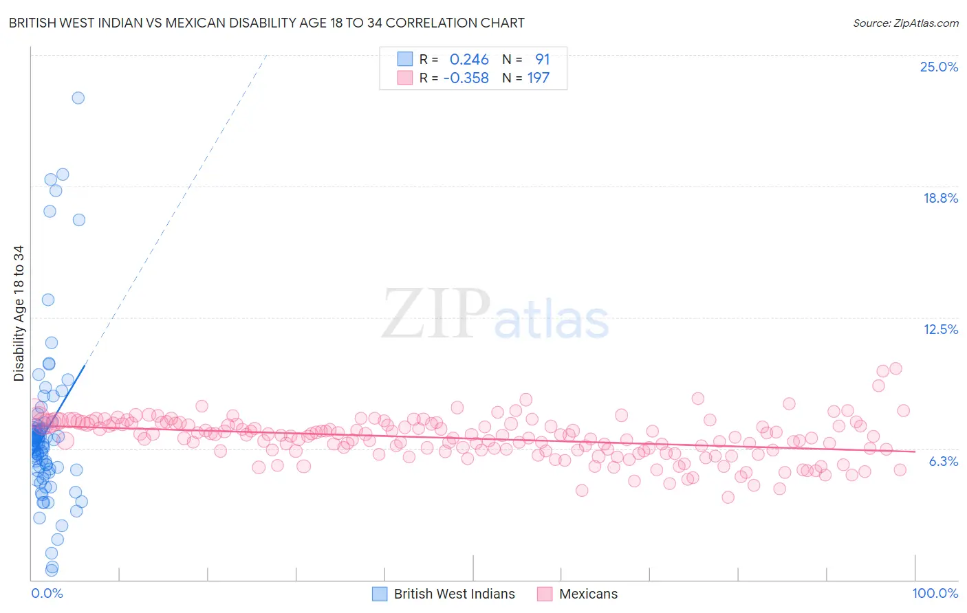 British West Indian vs Mexican Disability Age 18 to 34