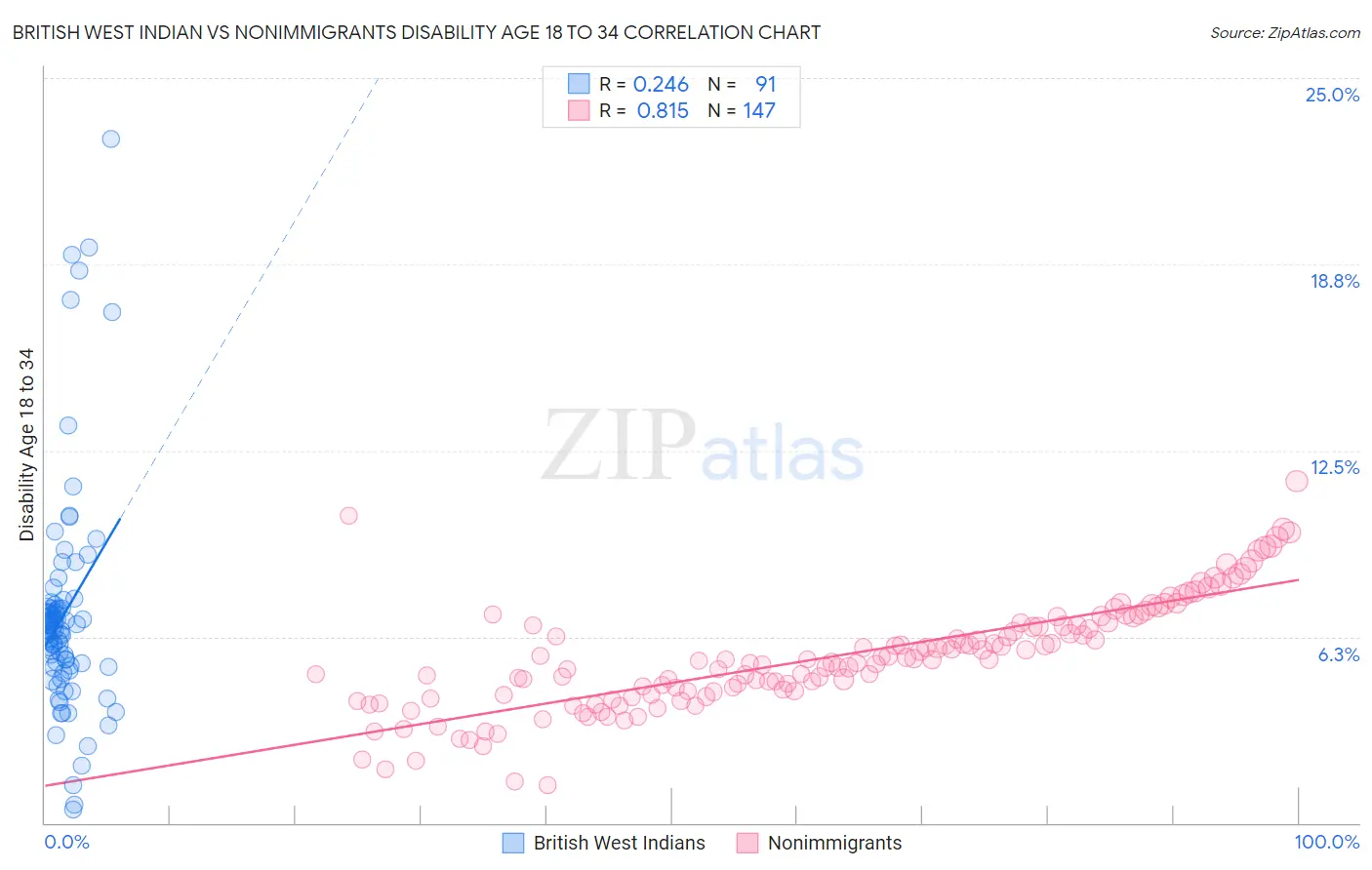 British West Indian vs Nonimmigrants Disability Age 18 to 34