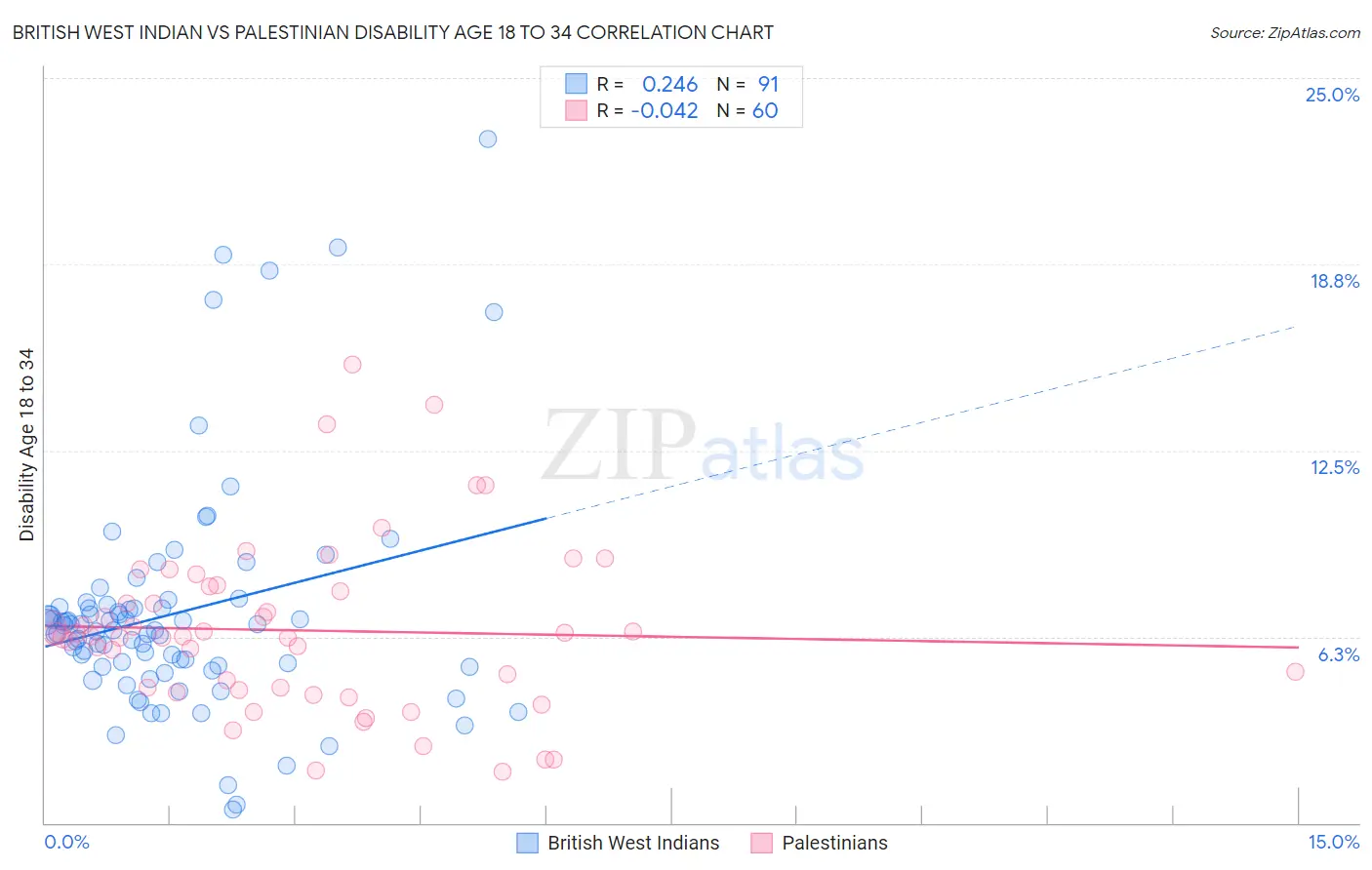 British West Indian vs Palestinian Disability Age 18 to 34