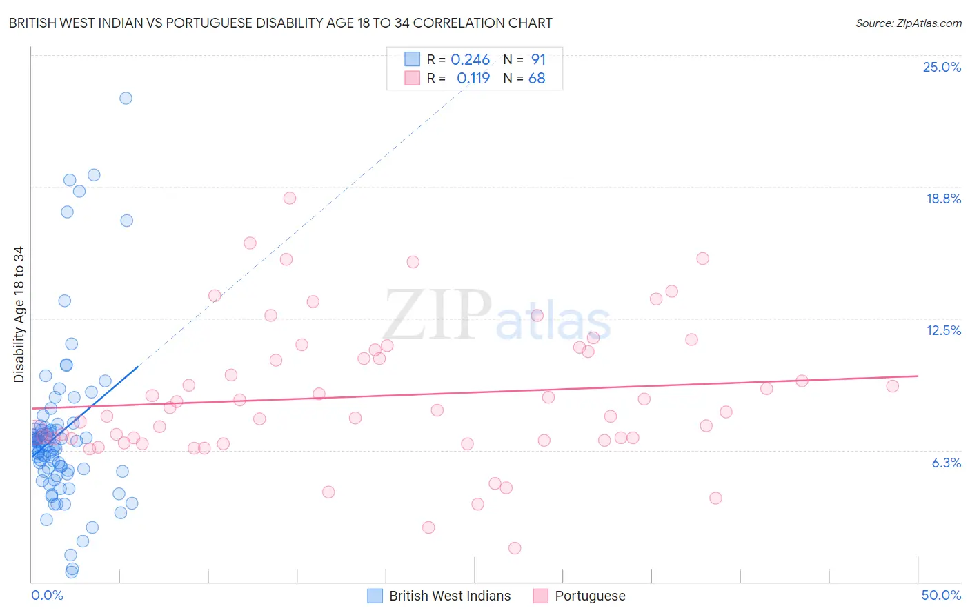 British West Indian vs Portuguese Disability Age 18 to 34