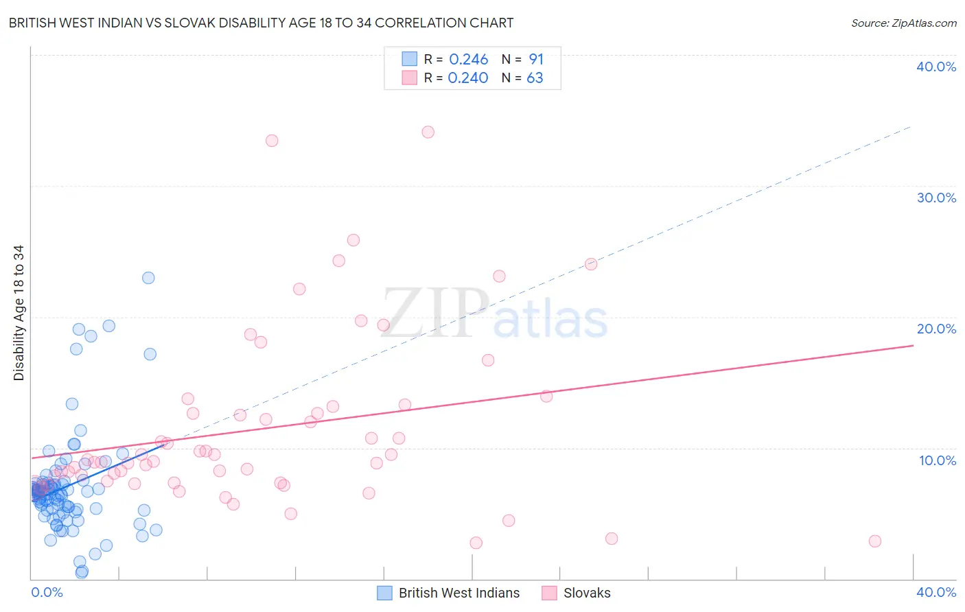 British West Indian vs Slovak Disability Age 18 to 34