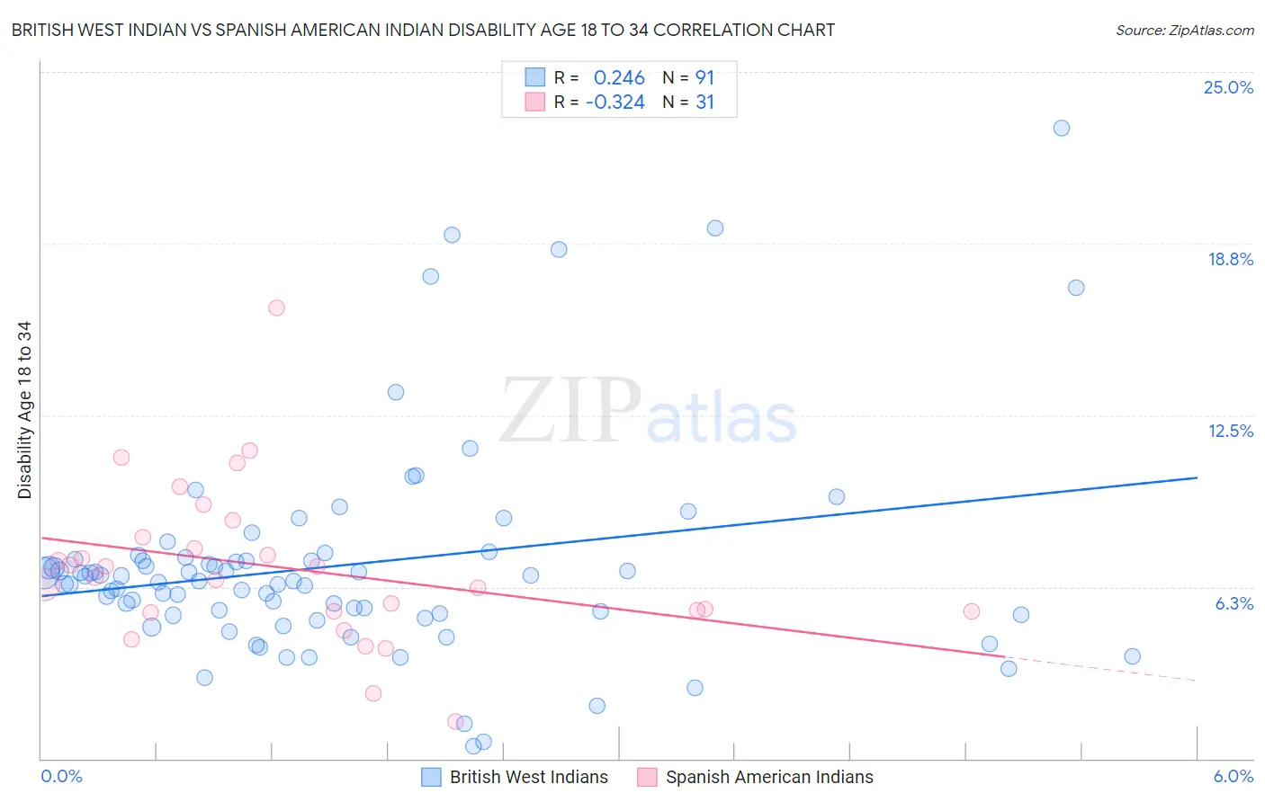 British West Indian vs Spanish American Indian Disability Age 18 to 34