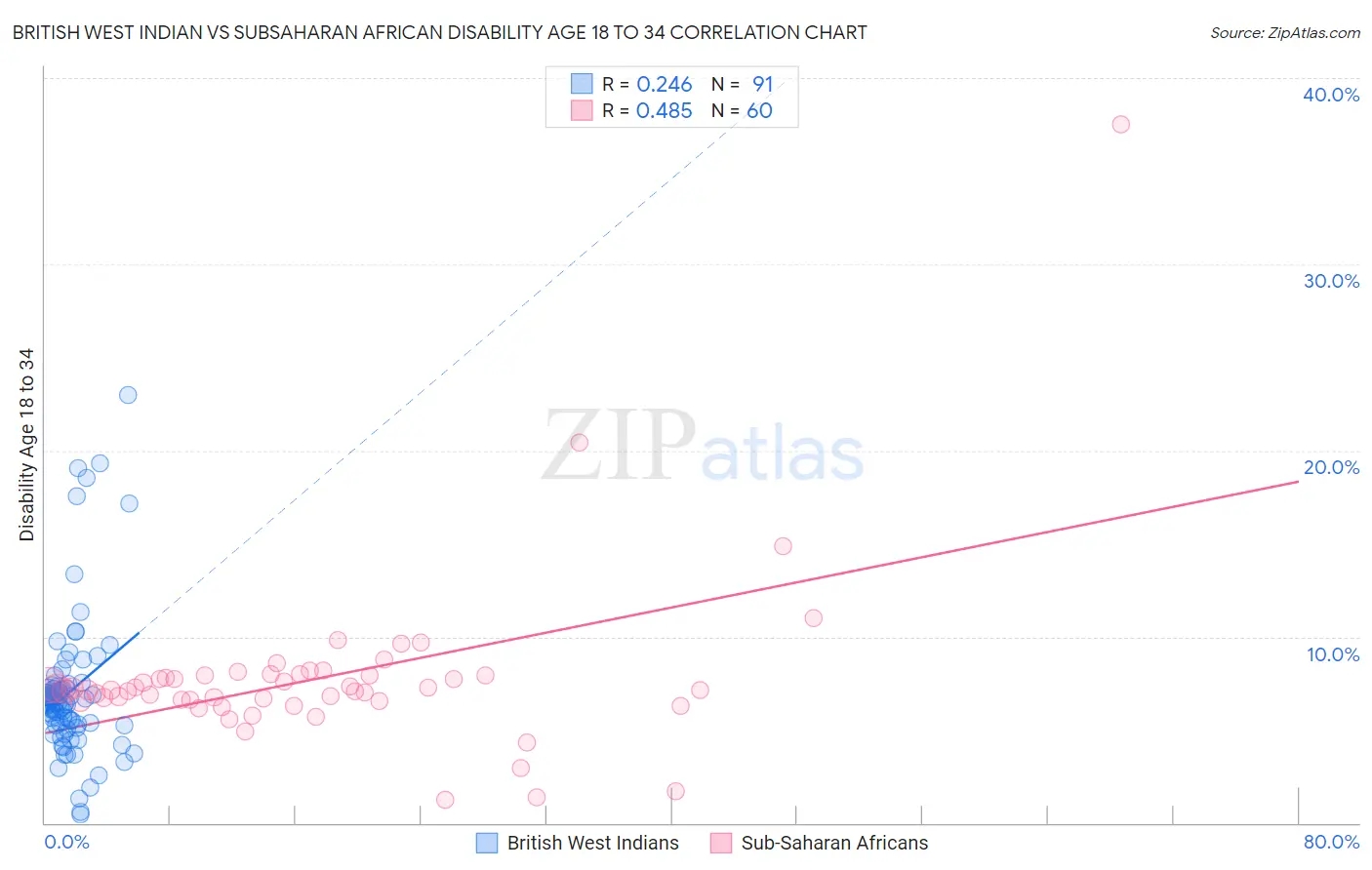 British West Indian vs Subsaharan African Disability Age 18 to 34