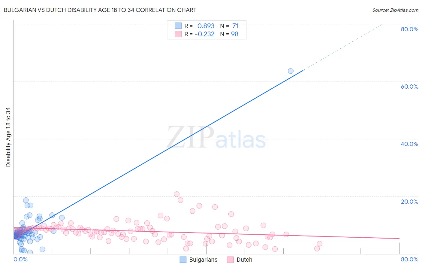 Bulgarian vs Dutch Disability Age 18 to 34