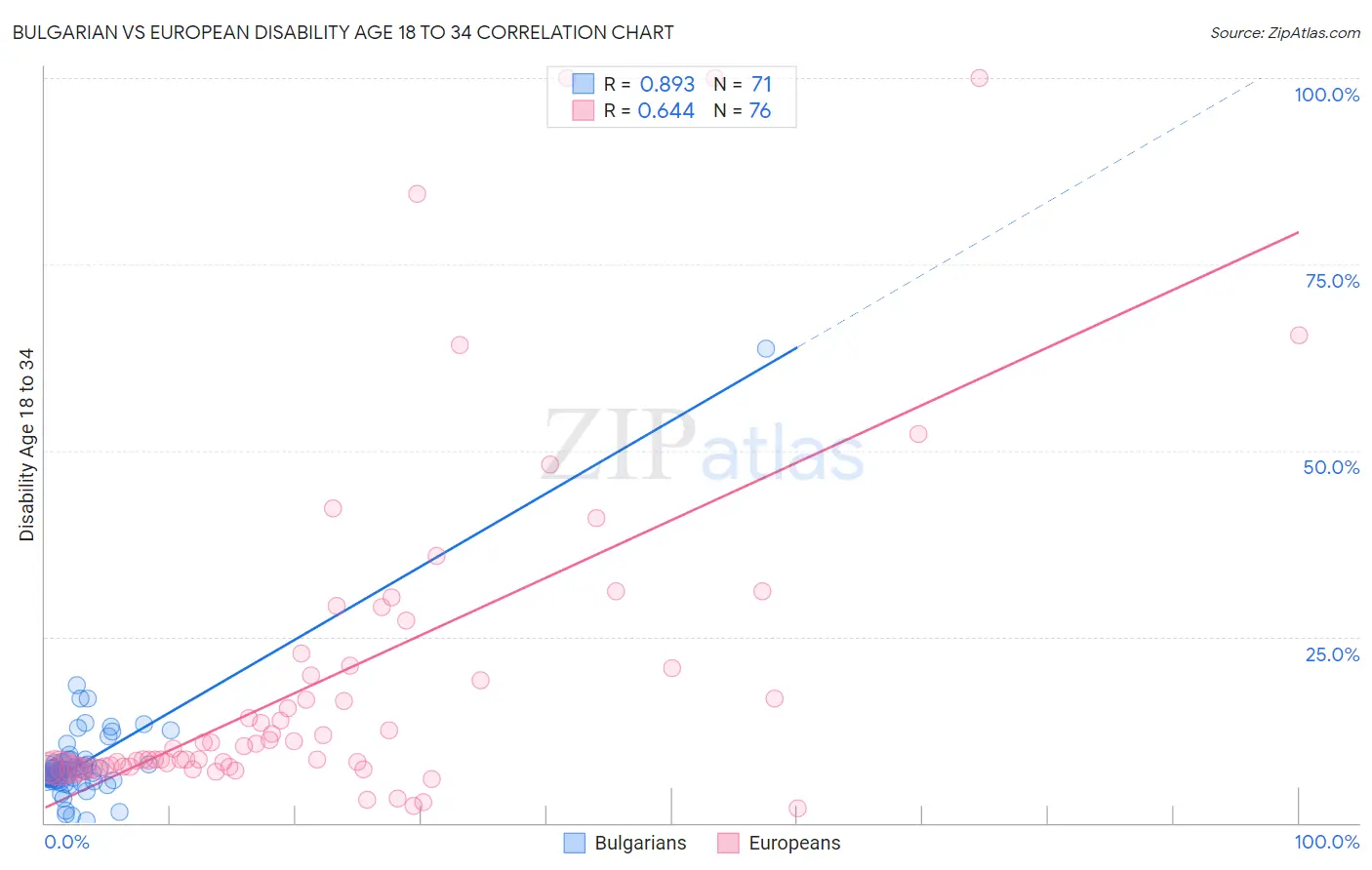 Bulgarian vs European Disability Age 18 to 34