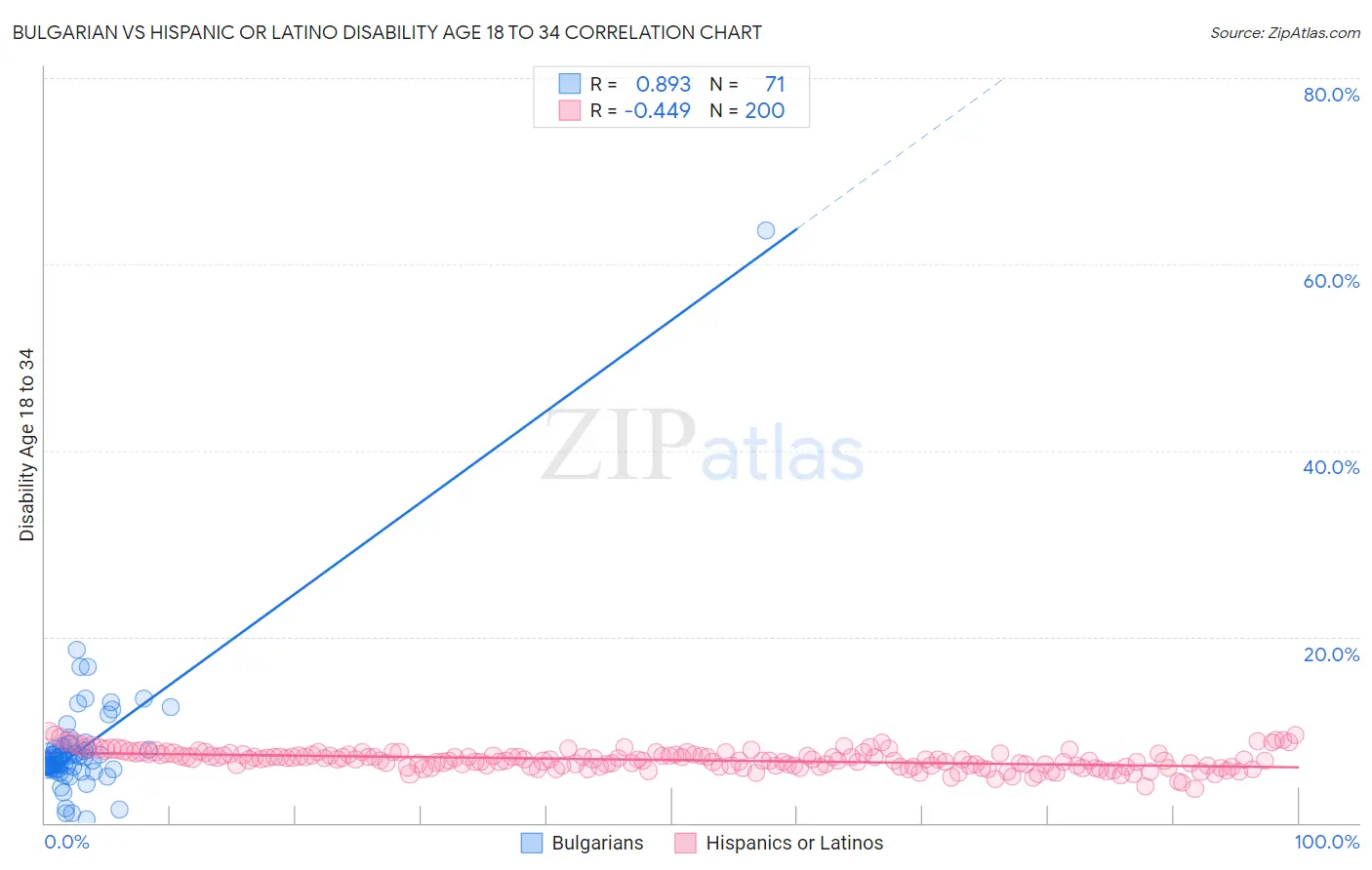 Bulgarian vs Hispanic or Latino Disability Age 18 to 34