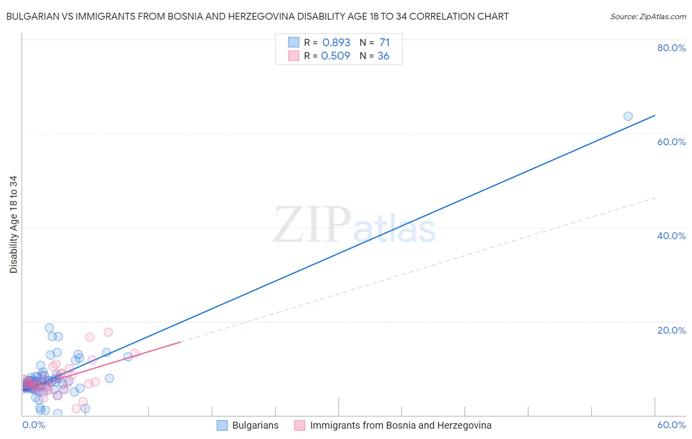 Bulgarian vs Immigrants from Bosnia and Herzegovina Disability Age 18 to 34