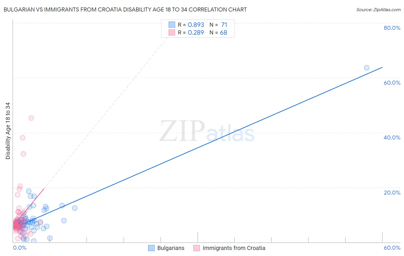 Bulgarian vs Immigrants from Croatia Disability Age 18 to 34