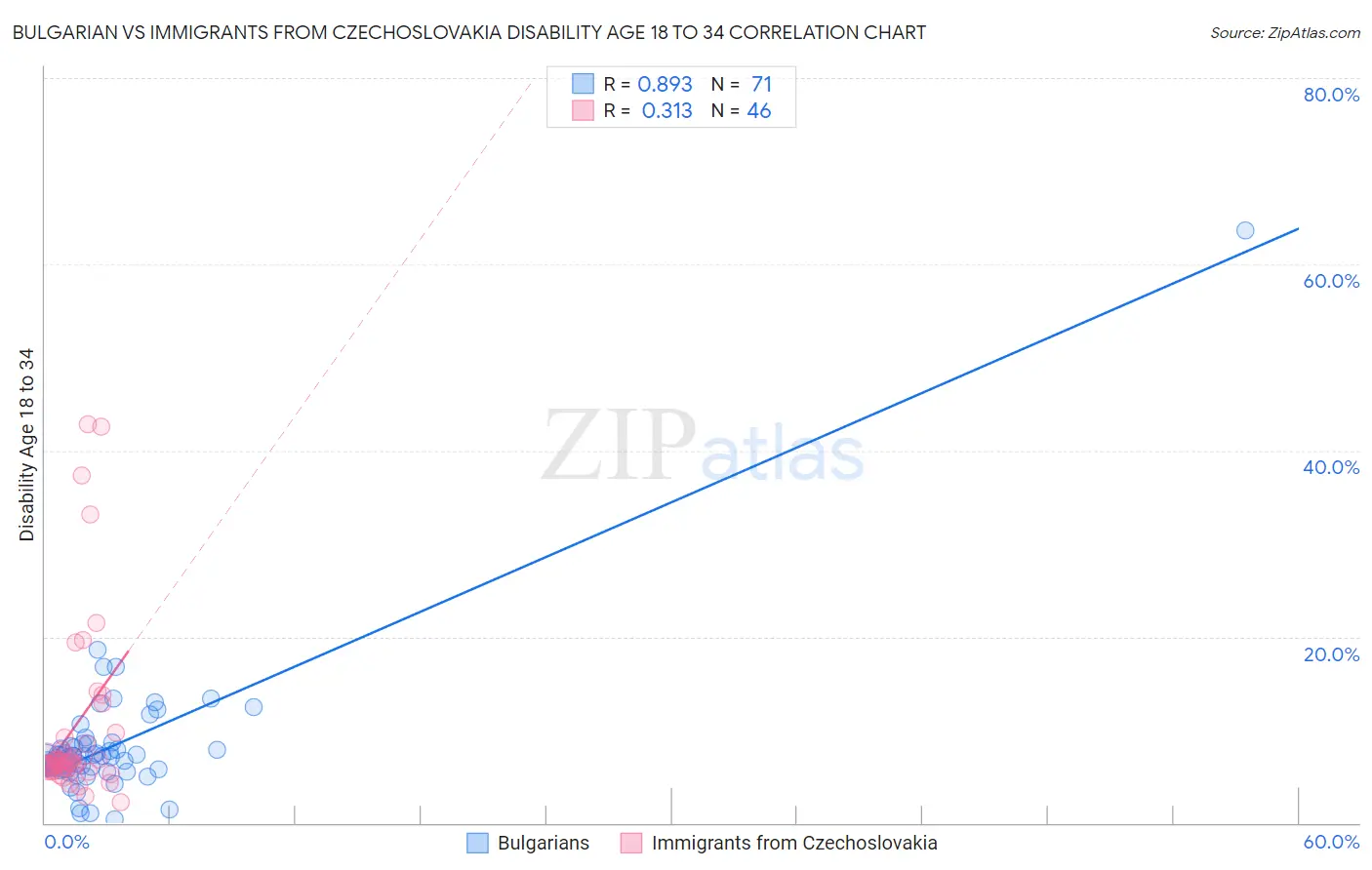 Bulgarian vs Immigrants from Czechoslovakia Disability Age 18 to 34