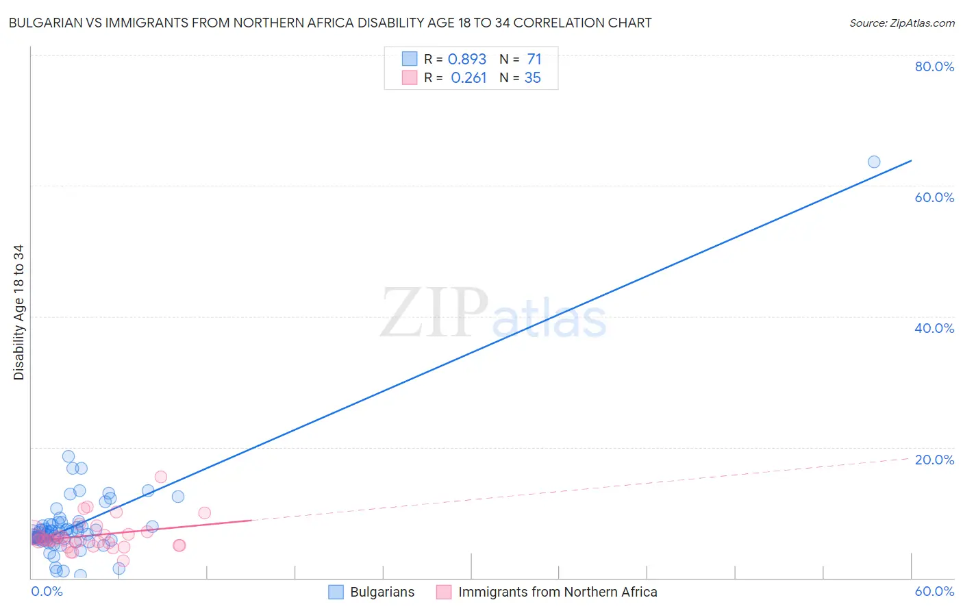 Bulgarian vs Immigrants from Northern Africa Disability Age 18 to 34