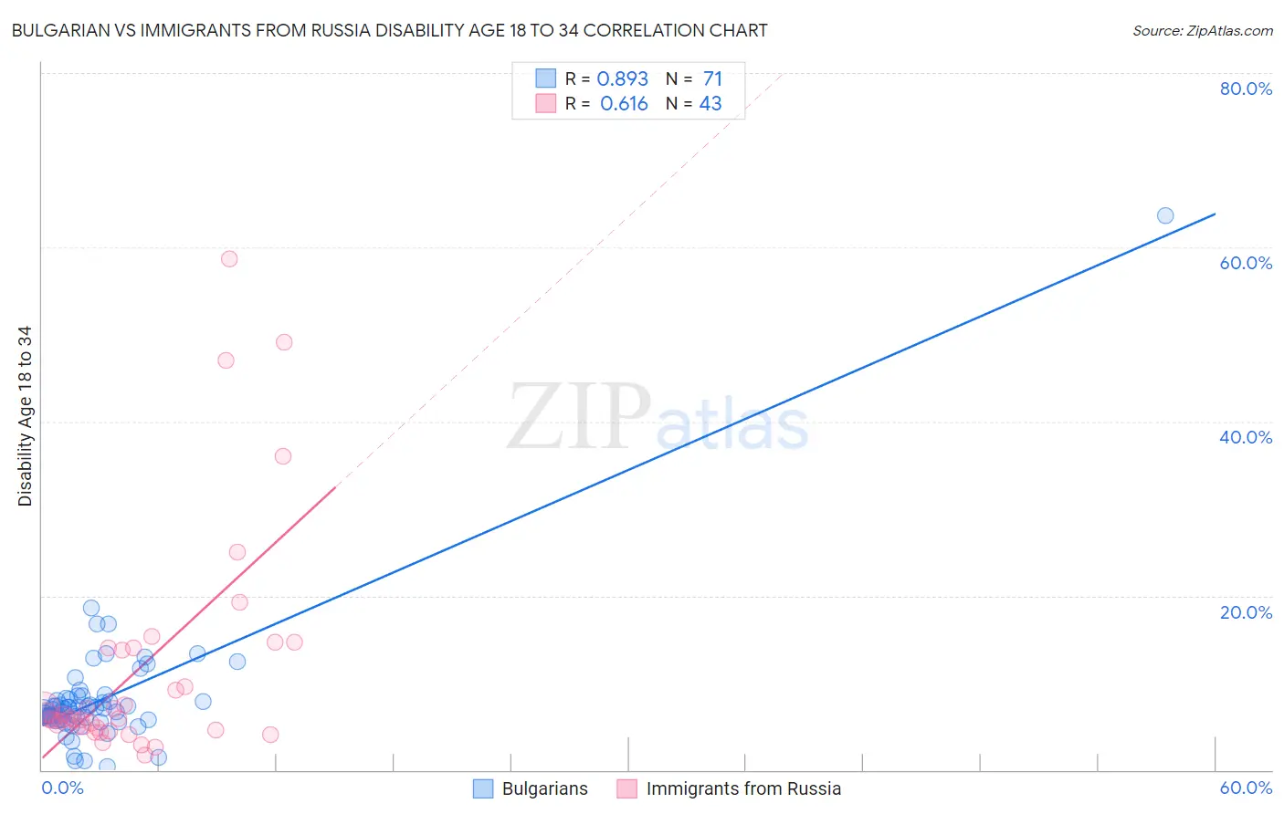 Bulgarian vs Immigrants from Russia Disability Age 18 to 34