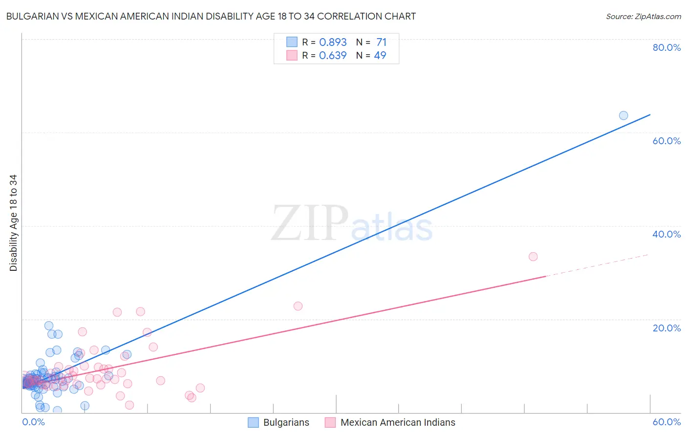 Bulgarian vs Mexican American Indian Disability Age 18 to 34