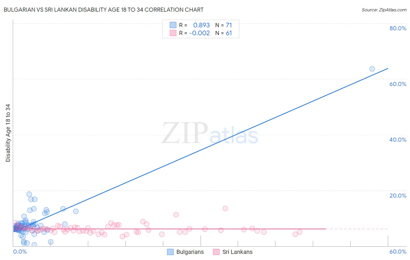 Bulgarian vs Sri Lankan Disability Age 18 to 34