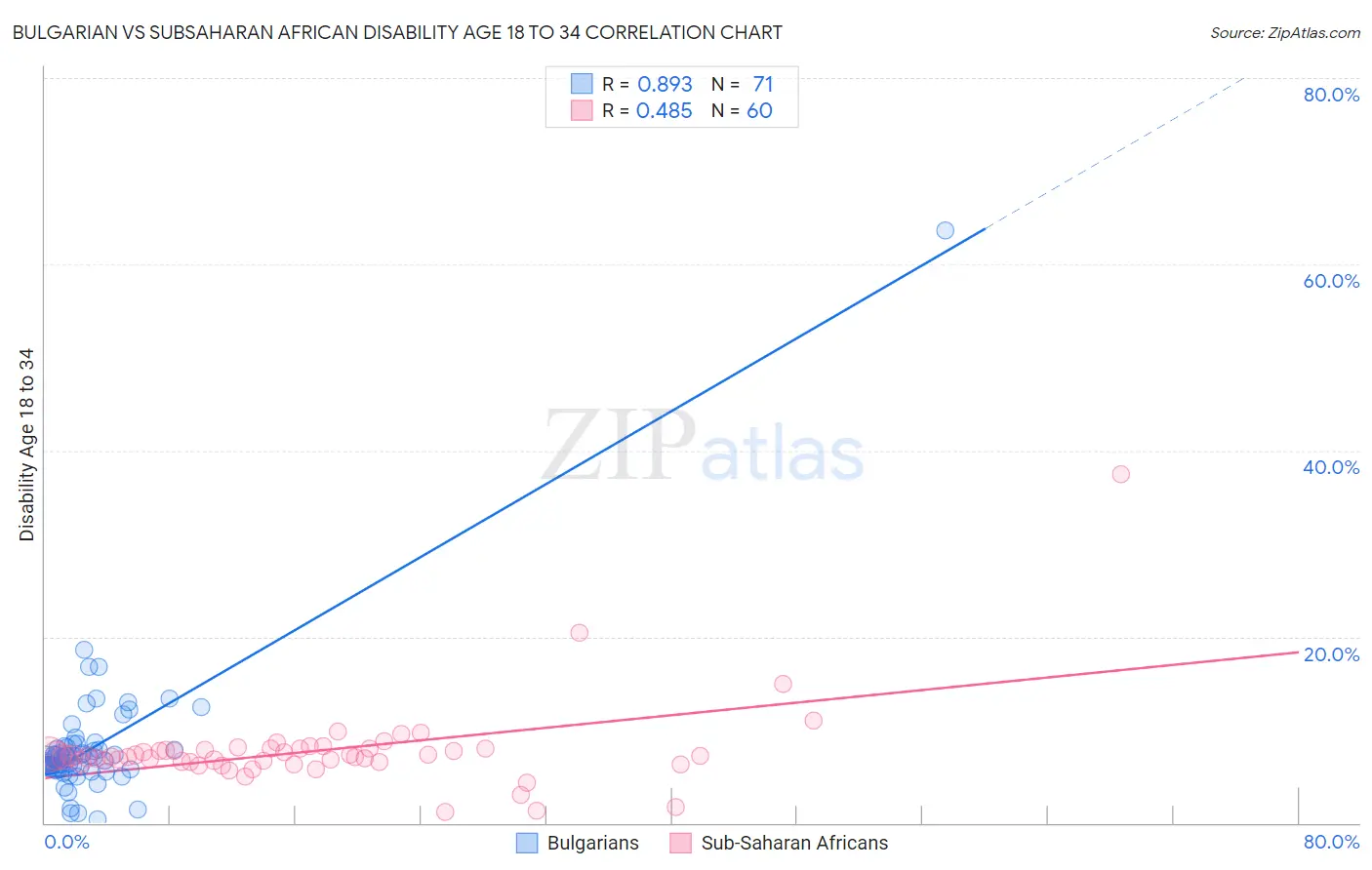 Bulgarian vs Subsaharan African Disability Age 18 to 34