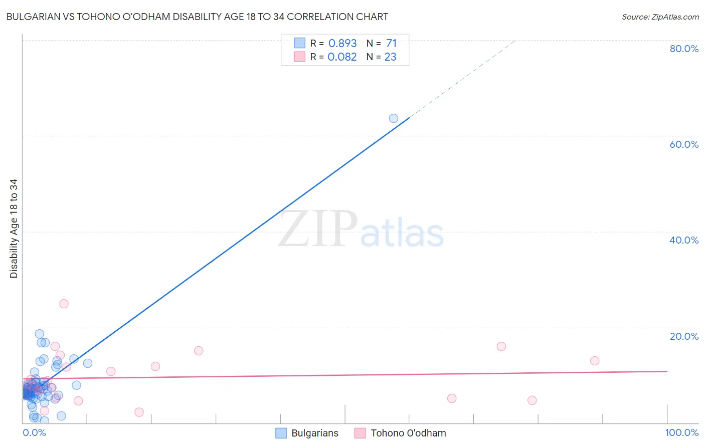 Bulgarian vs Tohono O'odham Disability Age 18 to 34