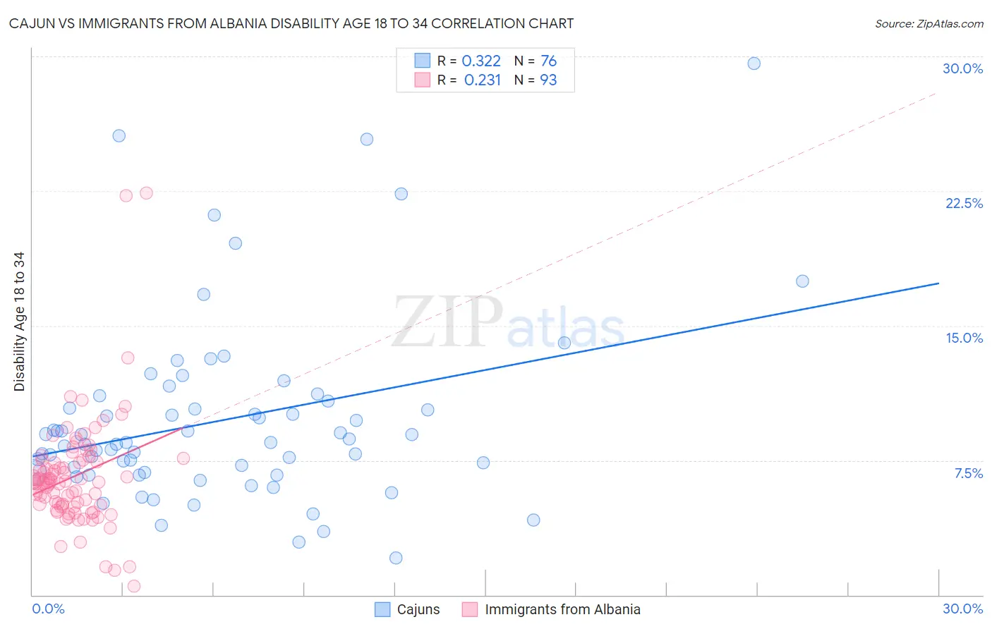 Cajun vs Immigrants from Albania Disability Age 18 to 34