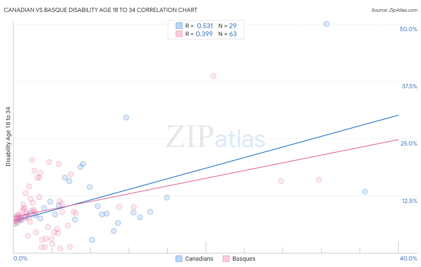 Canadian vs Basque Disability Age 18 to 34