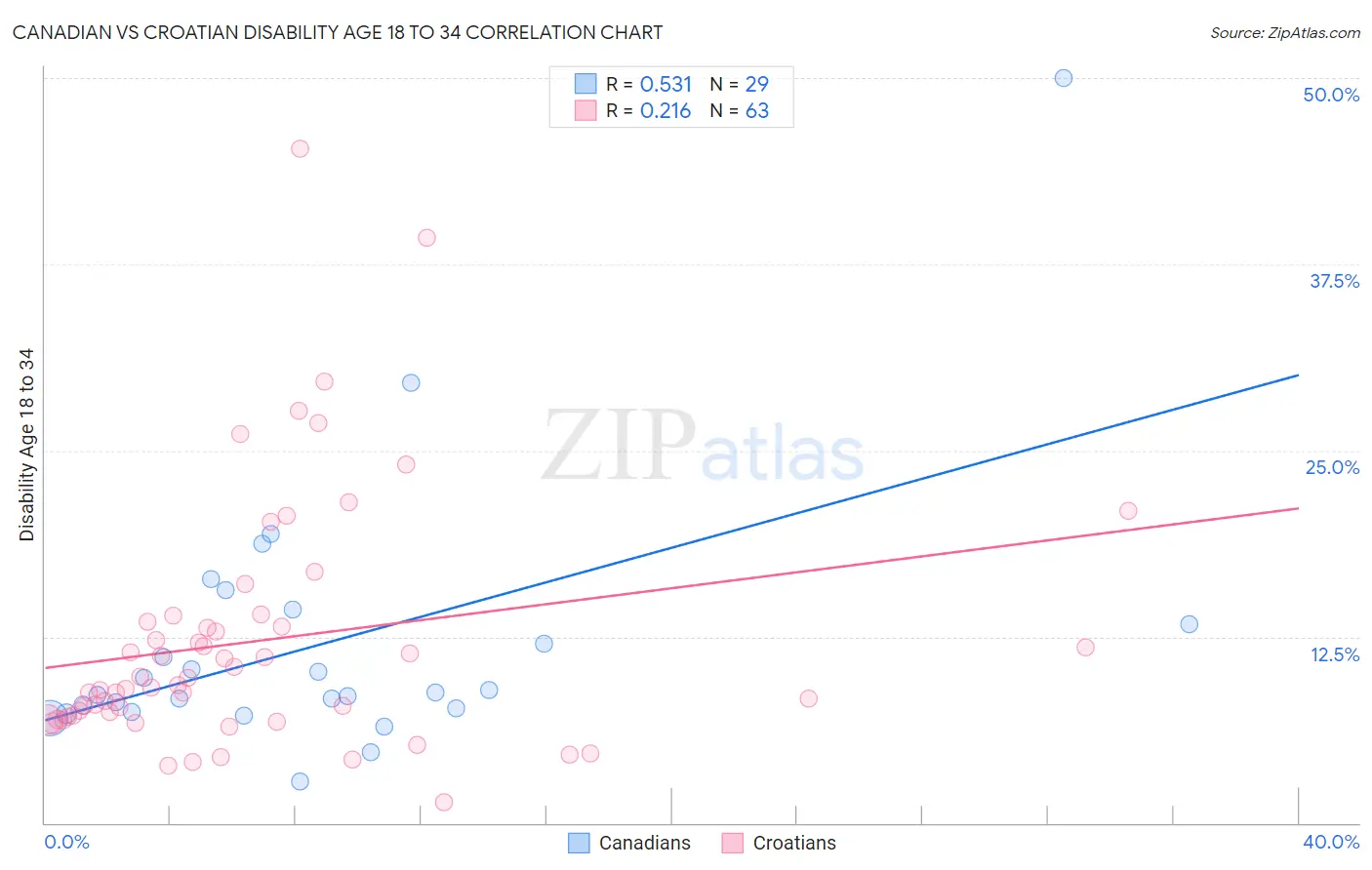 Canadian vs Croatian Disability Age 18 to 34