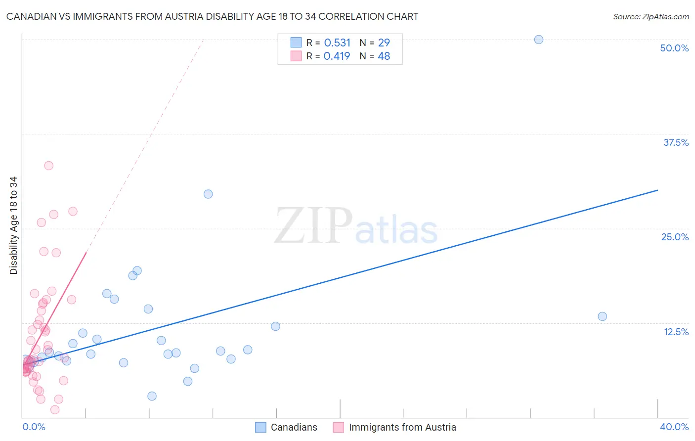 Canadian vs Immigrants from Austria Disability Age 18 to 34