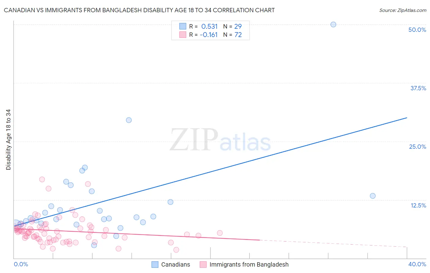 Canadian vs Immigrants from Bangladesh Disability Age 18 to 34