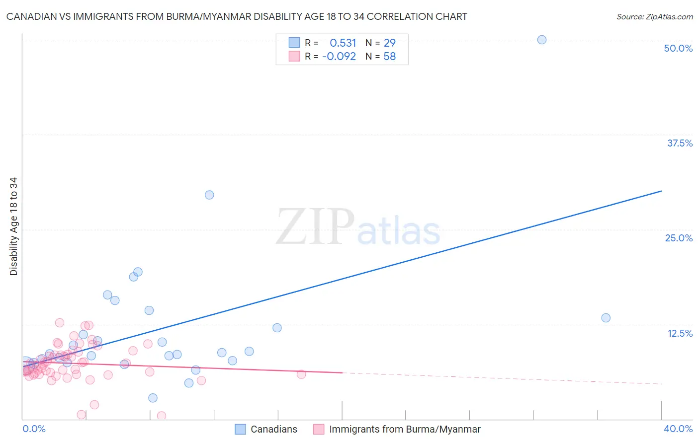 Canadian vs Immigrants from Burma/Myanmar Disability Age 18 to 34