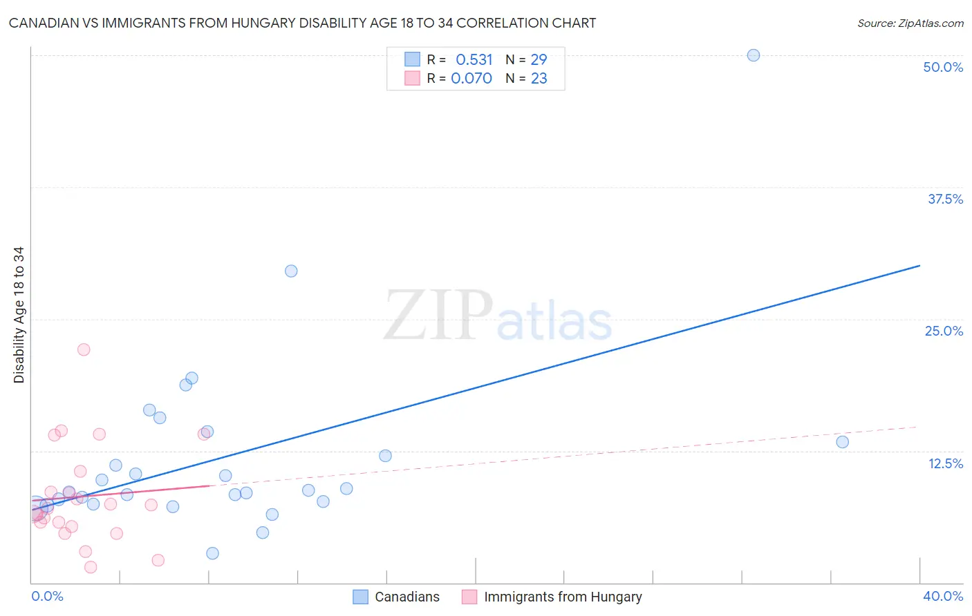 Canadian vs Immigrants from Hungary Disability Age 18 to 34