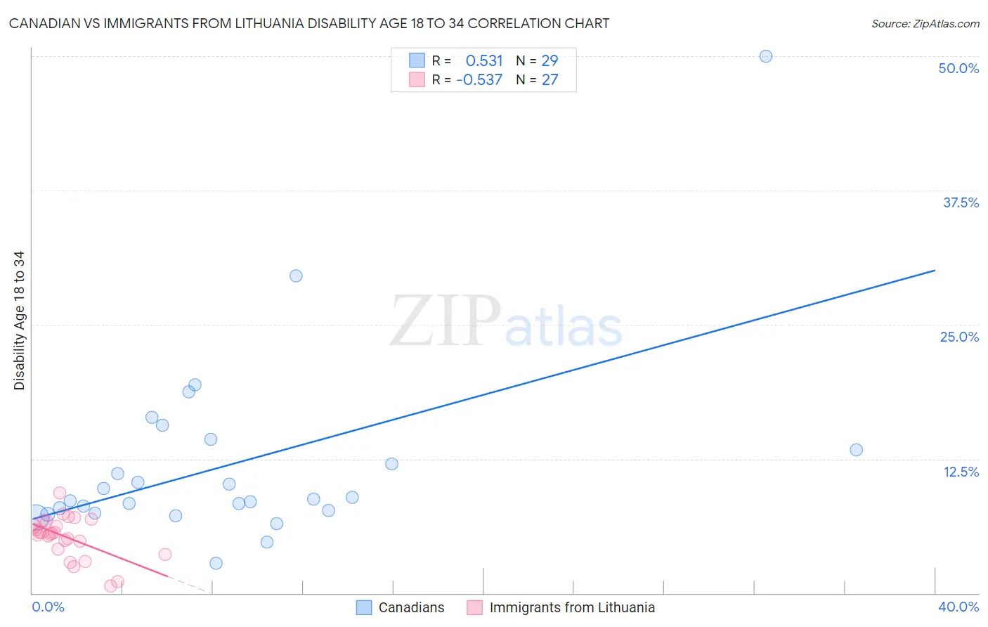 Canadian vs Immigrants from Lithuania Disability Age 18 to 34