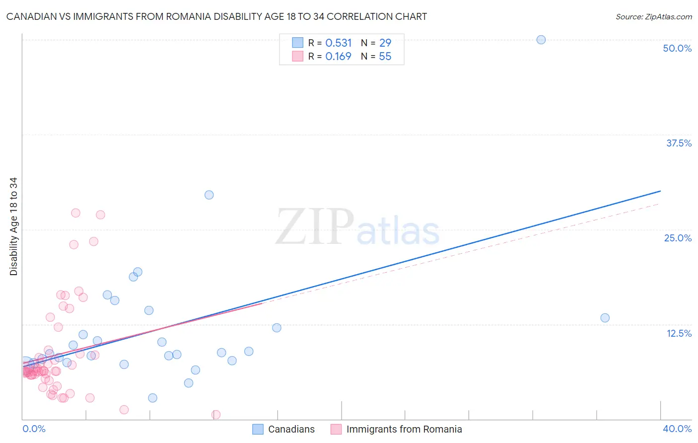 Canadian vs Immigrants from Romania Disability Age 18 to 34