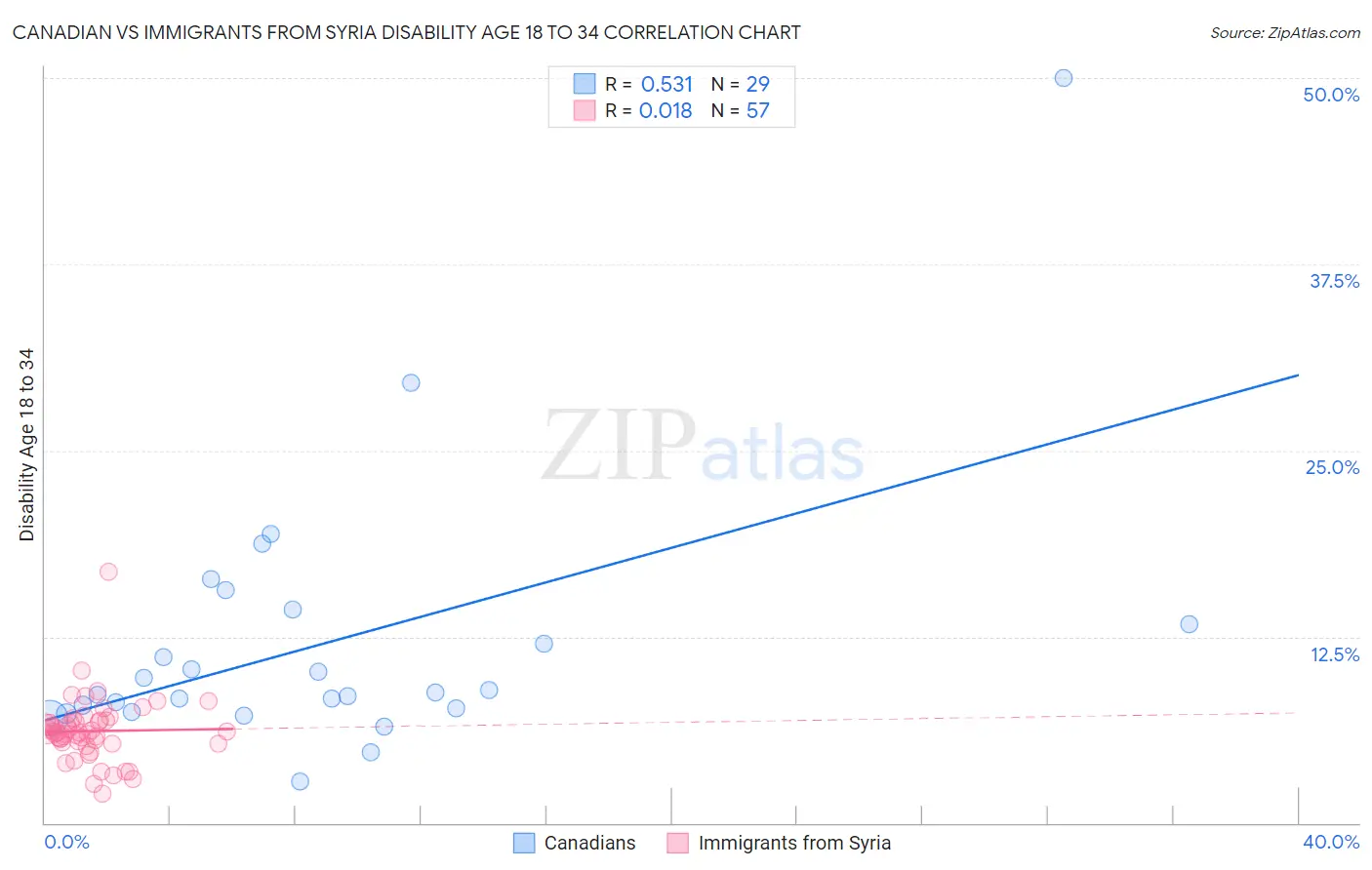 Canadian vs Immigrants from Syria Disability Age 18 to 34