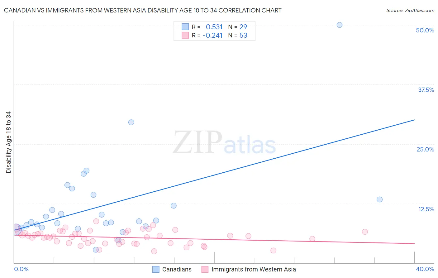 Canadian vs Immigrants from Western Asia Disability Age 18 to 34