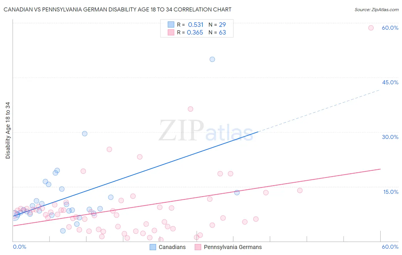 Canadian vs Pennsylvania German Disability Age 18 to 34