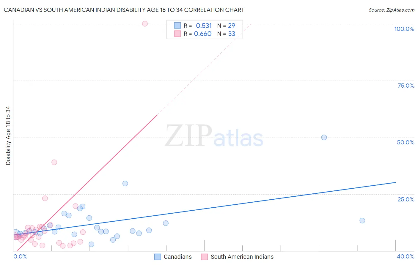 Canadian vs South American Indian Disability Age 18 to 34