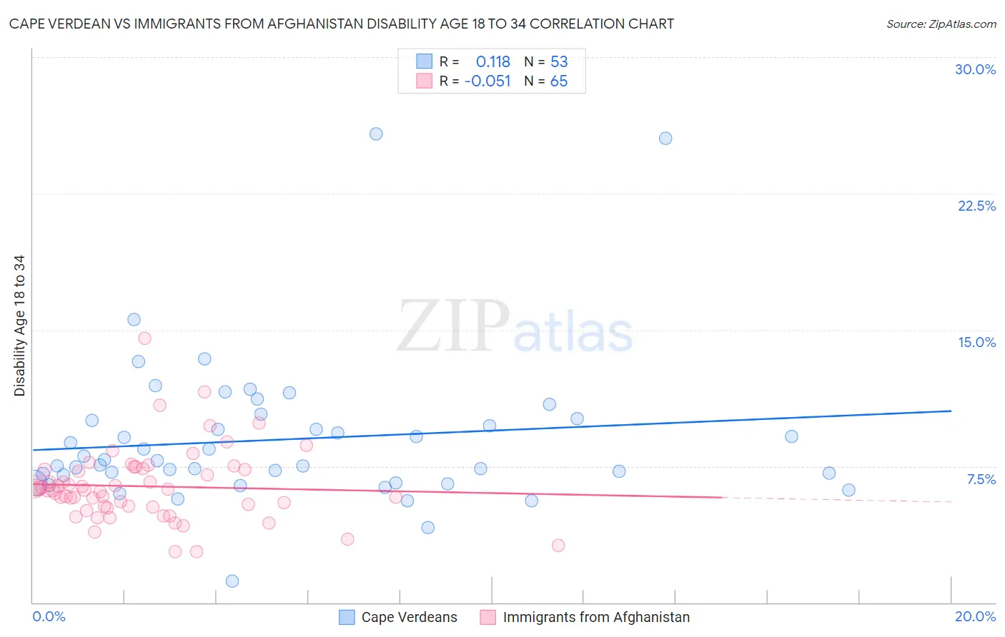 Cape Verdean vs Immigrants from Afghanistan Disability Age 18 to 34