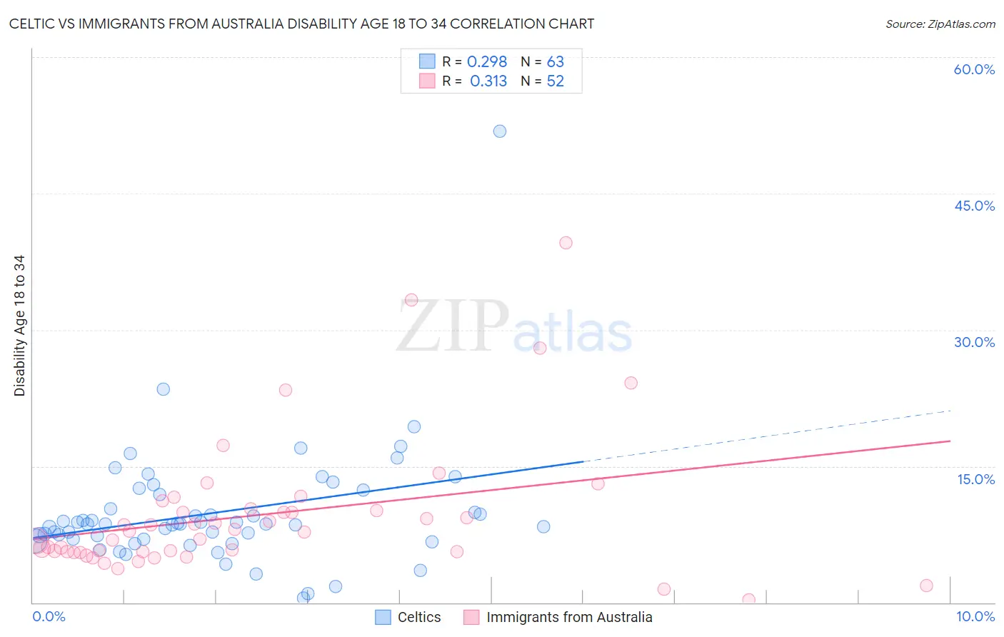 Celtic vs Immigrants from Australia Disability Age 18 to 34