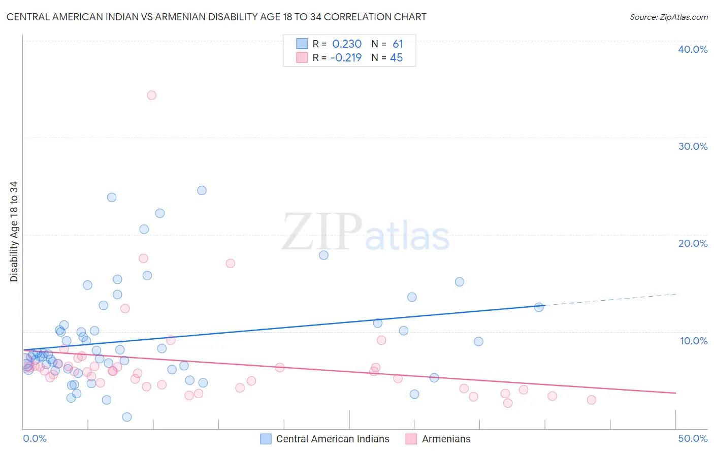 Central American Indian vs Armenian Disability Age 18 to 34