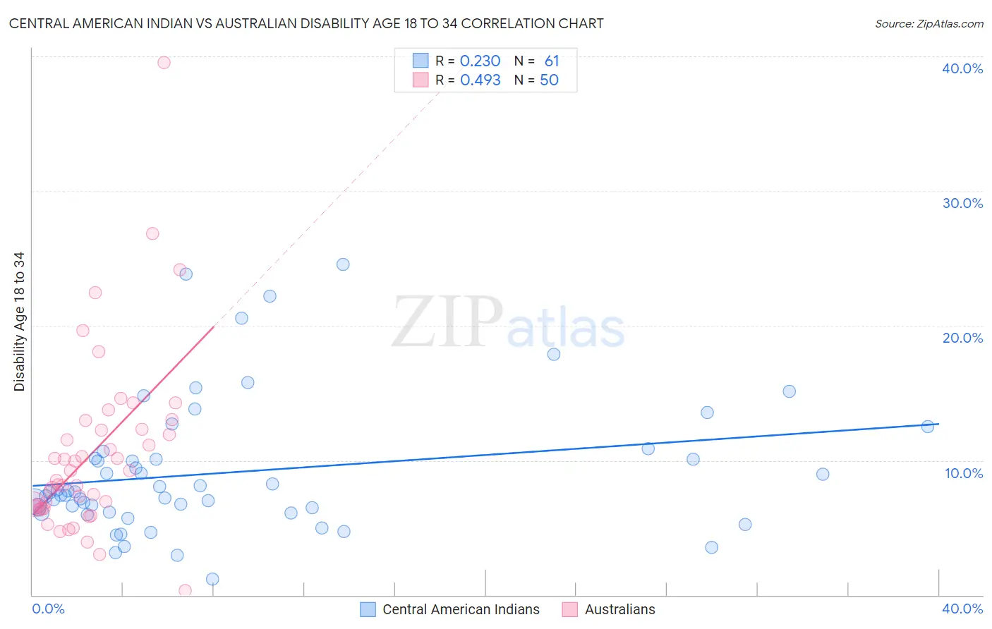 Central American Indian vs Australian Disability Age 18 to 34