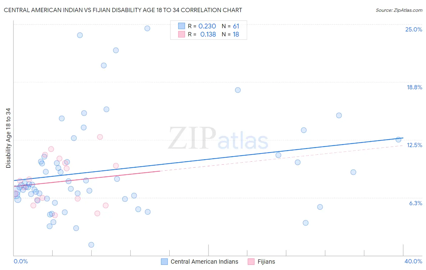 Central American Indian vs Fijian Disability Age 18 to 34