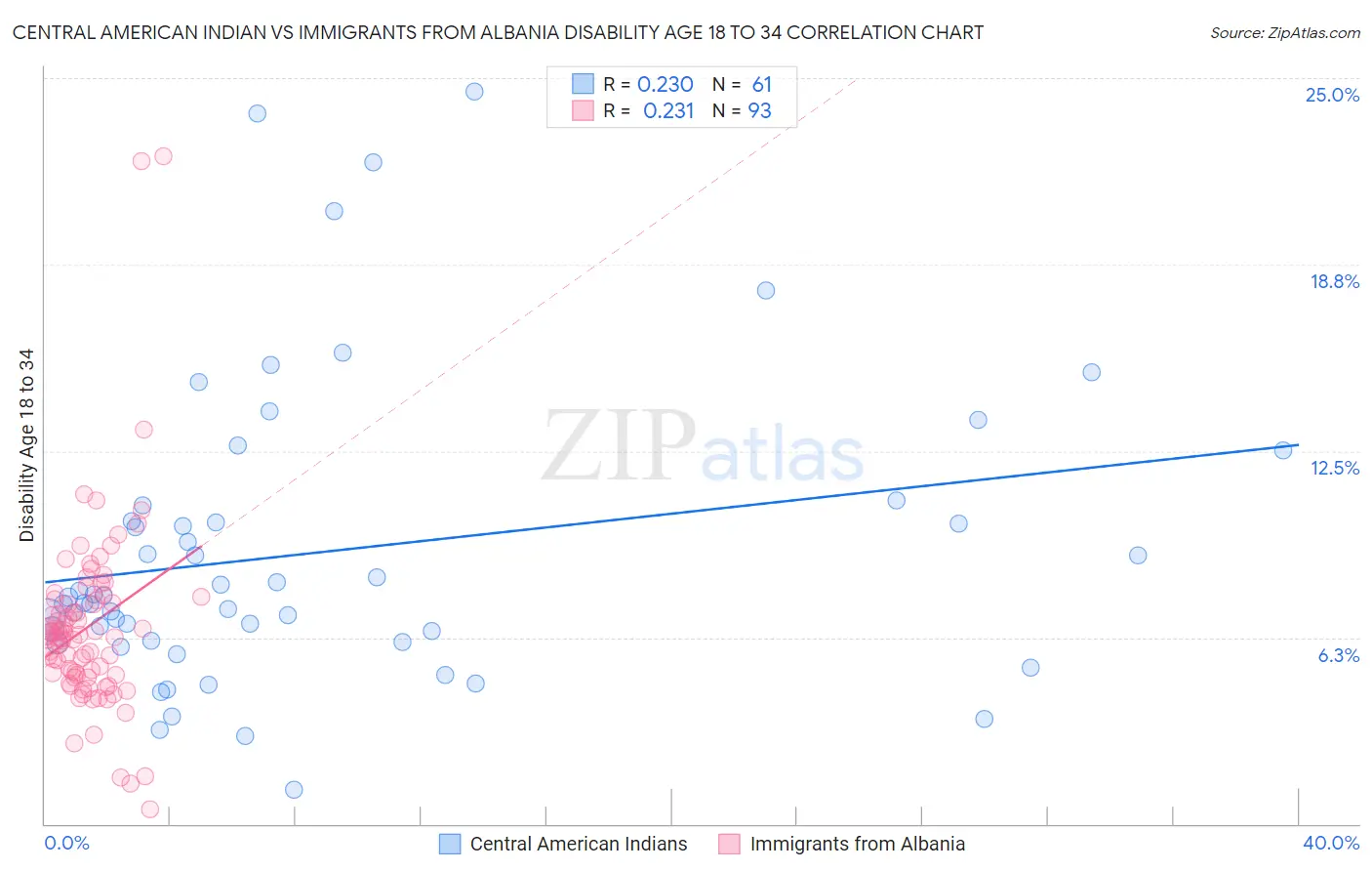 Central American Indian vs Immigrants from Albania Disability Age 18 to 34