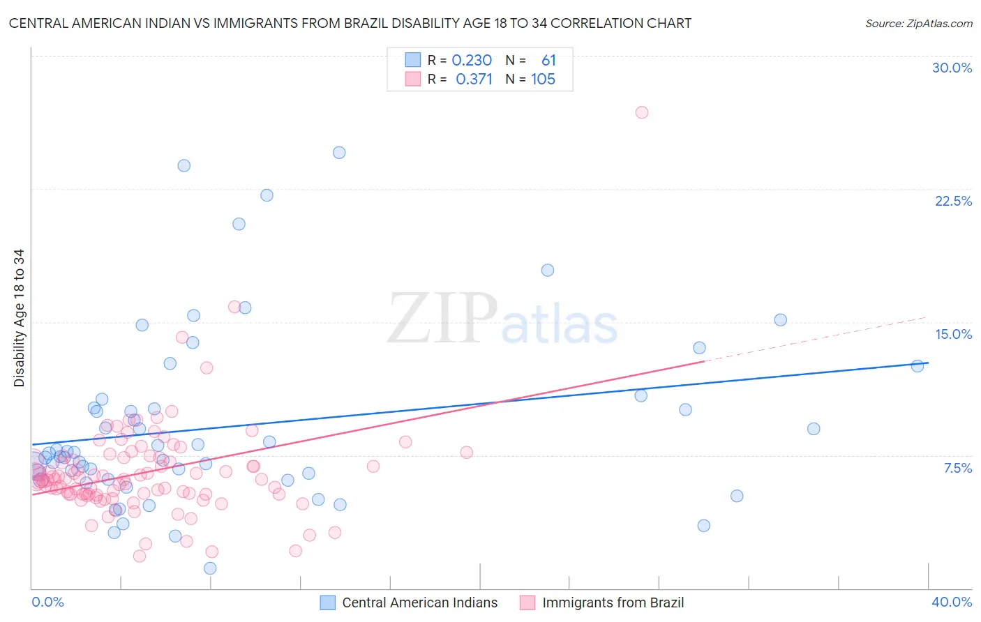 Central American Indian vs Immigrants from Brazil Disability Age 18 to 34