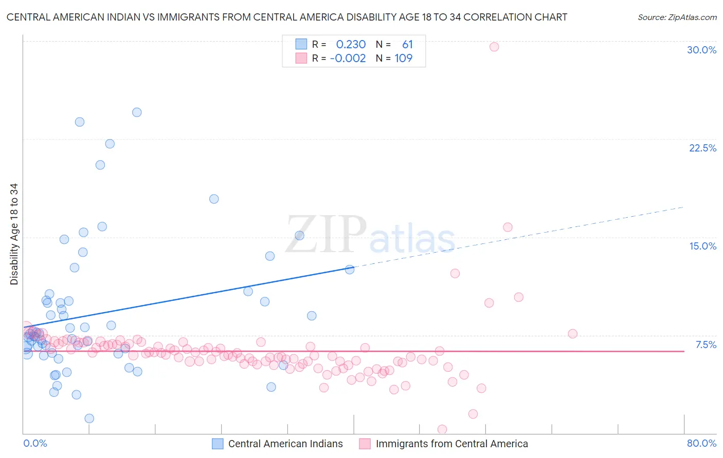 Central American Indian vs Immigrants from Central America Disability Age 18 to 34