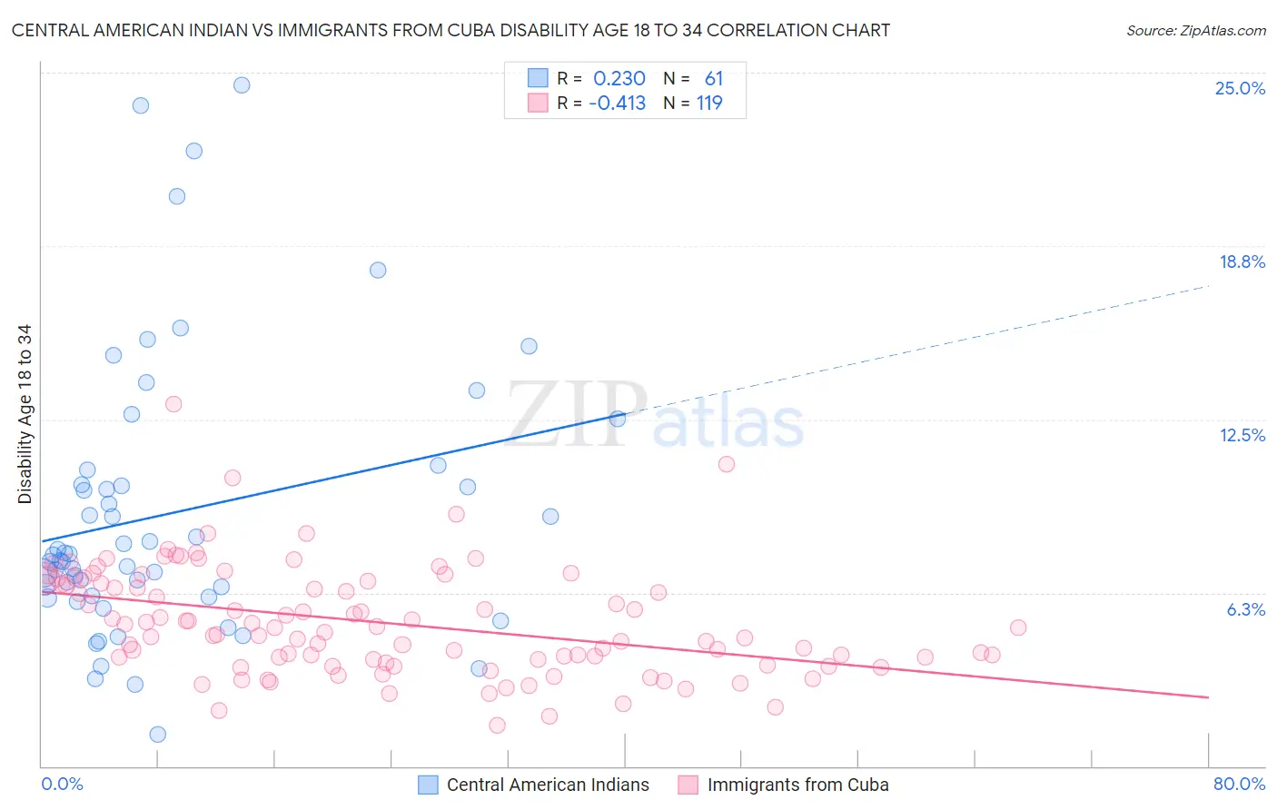 Central American Indian vs Immigrants from Cuba Disability Age 18 to 34