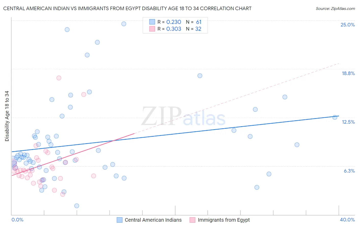 Central American Indian vs Immigrants from Egypt Disability Age 18 to 34