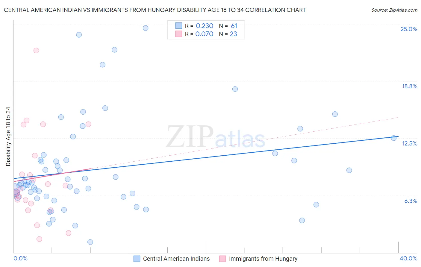 Central American Indian vs Immigrants from Hungary Disability Age 18 to 34