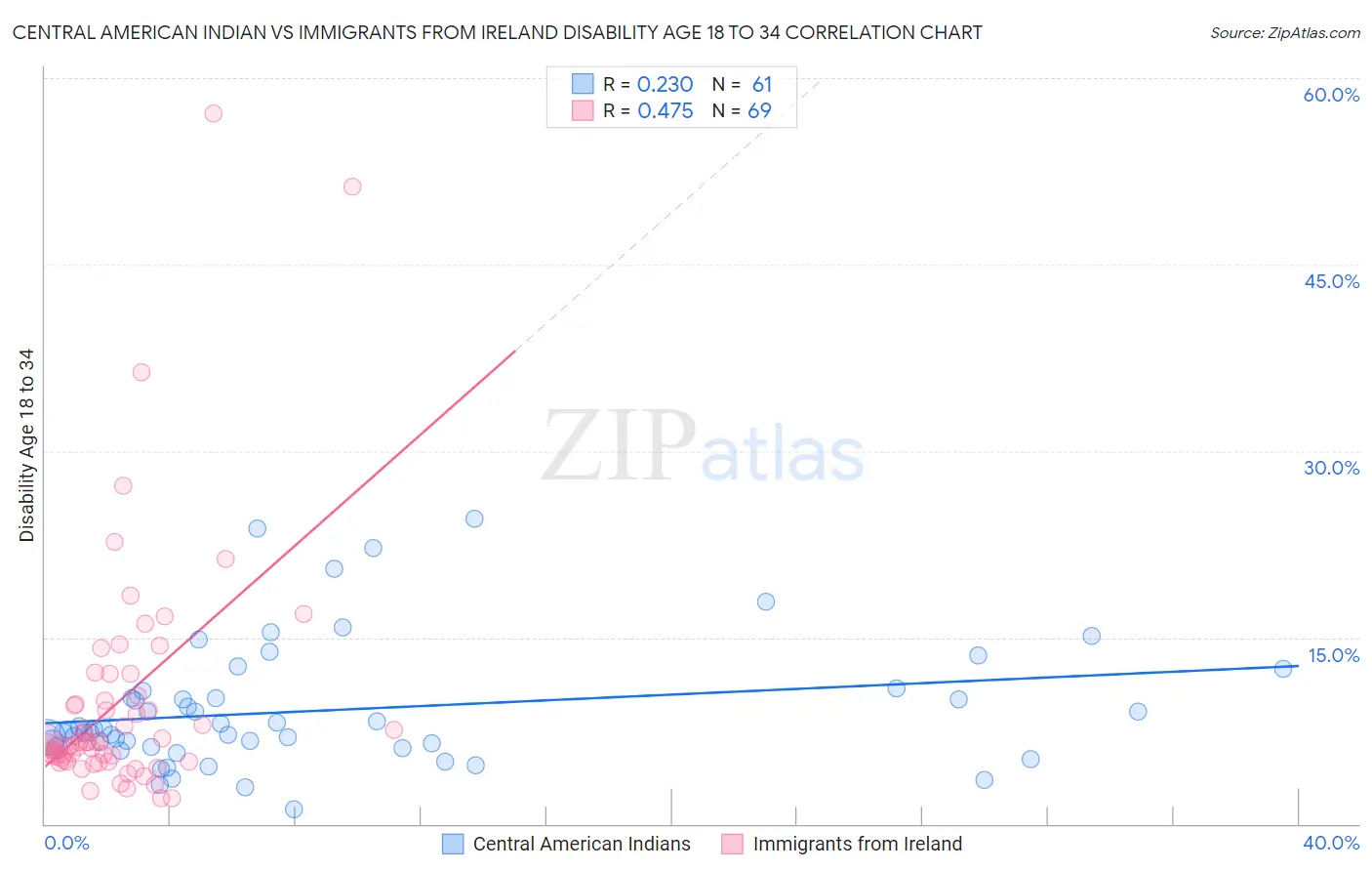 Central American Indian vs Immigrants from Ireland Disability Age 18 to 34