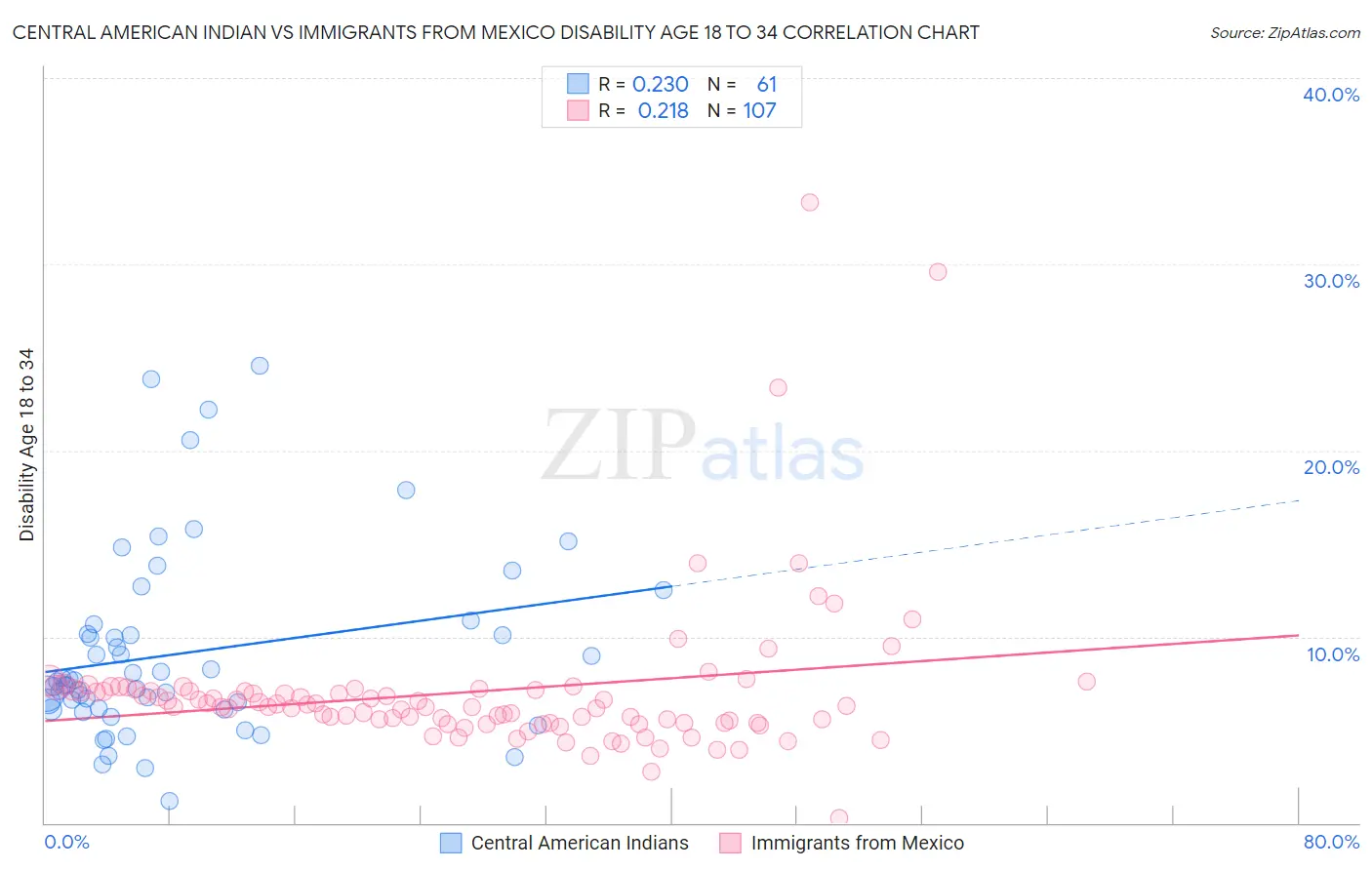 Central American Indian vs Immigrants from Mexico Disability Age 18 to 34