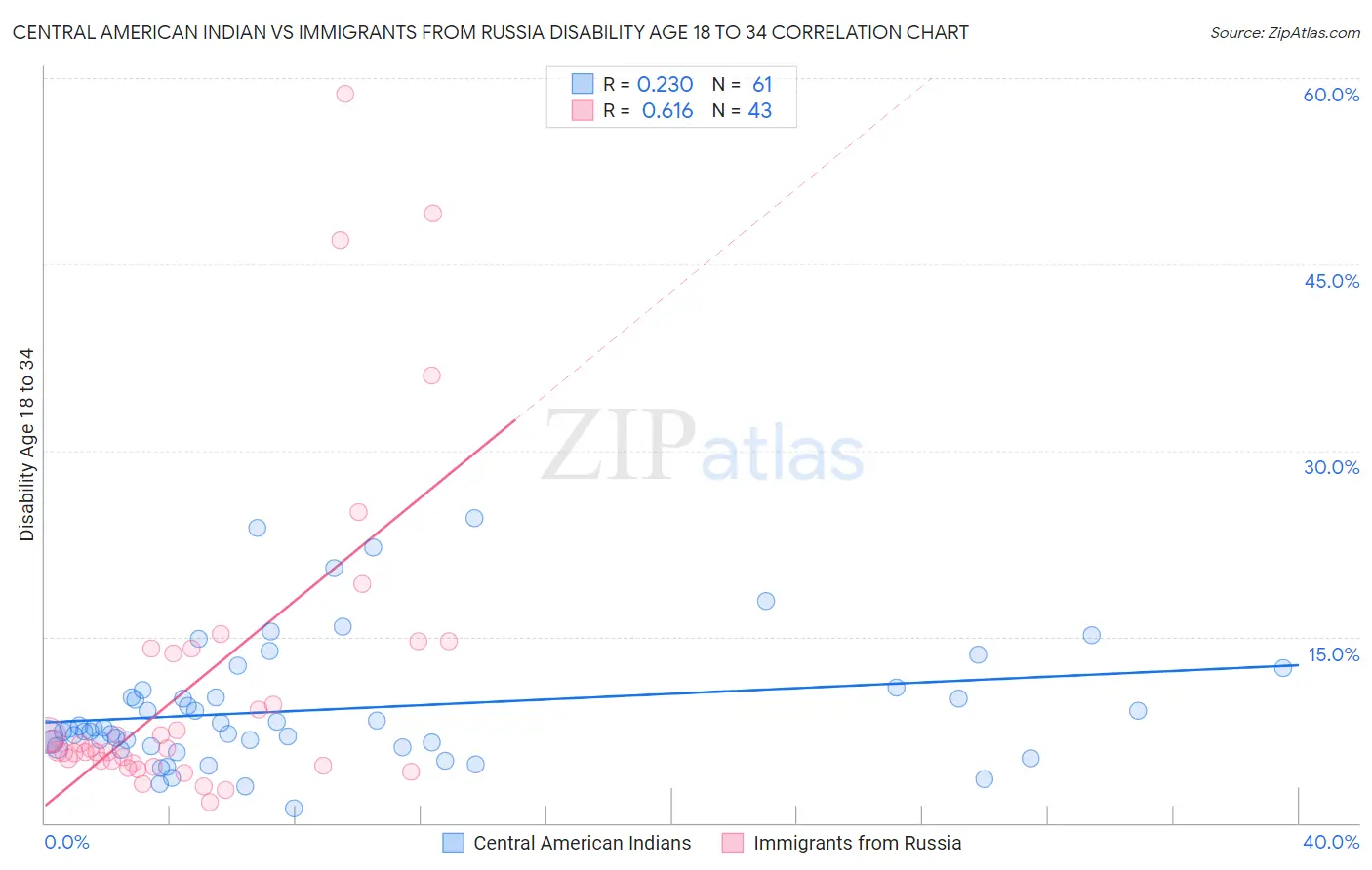 Central American Indian vs Immigrants from Russia Disability Age 18 to 34